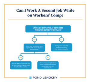 This infographic shows a flowchart that depicts scenarios where having a second job or obtaining a second job can impact workers compensation benefits